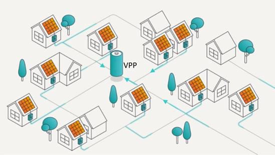 Figura 1 - Conjunto de casas solares interligadas por meio de uma rede compartilhada de energia